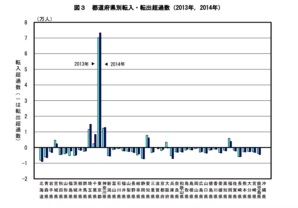 2013 & 2014日本都道府県的人口移動統計