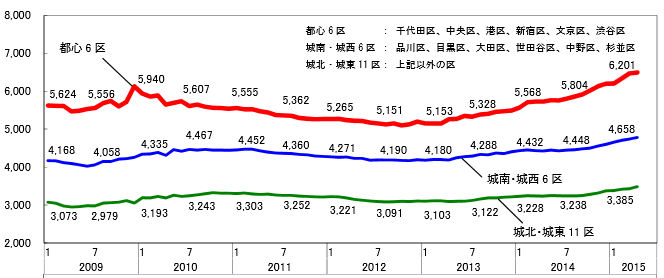 東京住宅平均成交價格趨勢圖