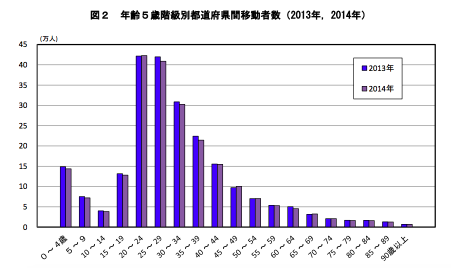 都道府県移動者数(2013-2014)
