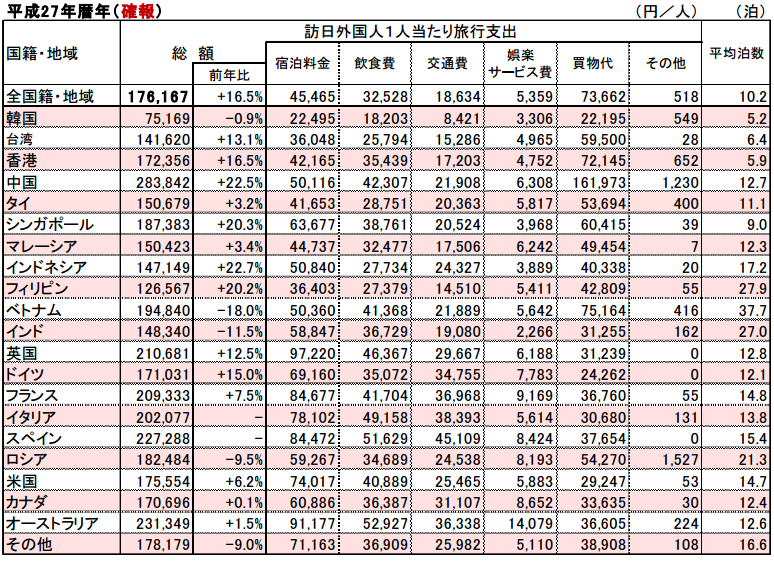 以國家為別來日本觀光平均一個人的支出類別