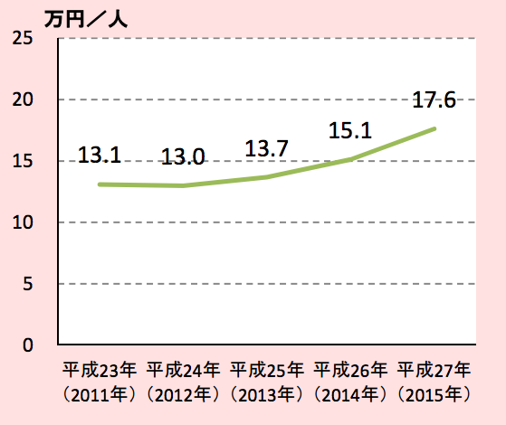 平均一人在日本觀光花費金額趨勢圖