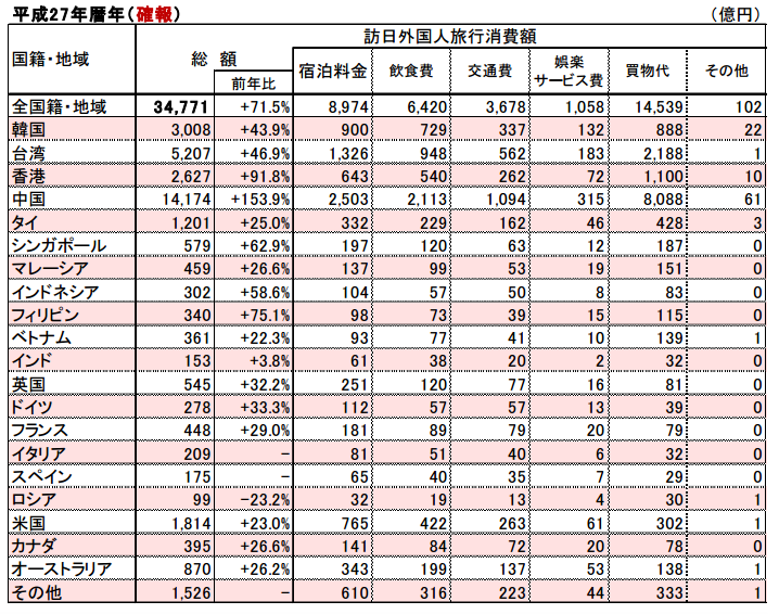 從費用跟國籍來看外國人在日本觀光的消費金額