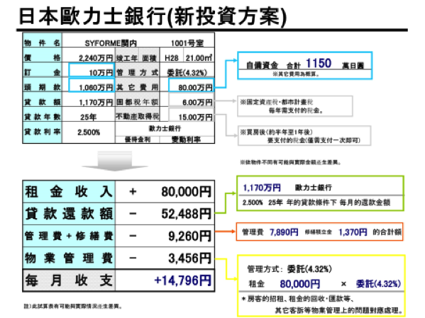 日系銀行針對住台之台灣人貸款參考方案