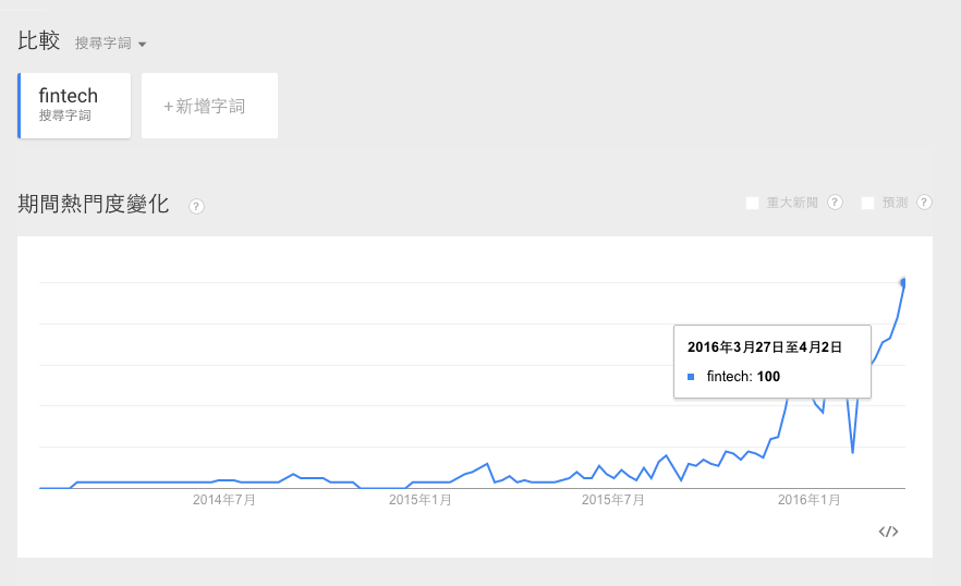 Google Trends的Fintech的趨勢